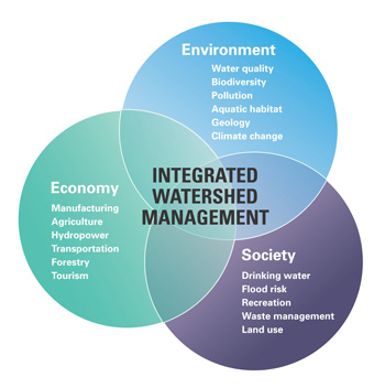 Integrated Watershed Management